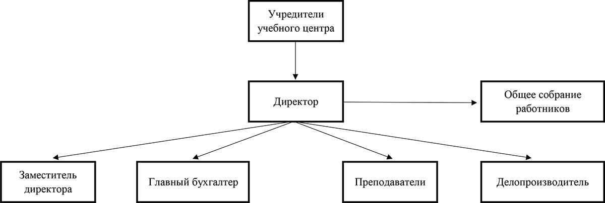 Структура и органы управления Учебным центром